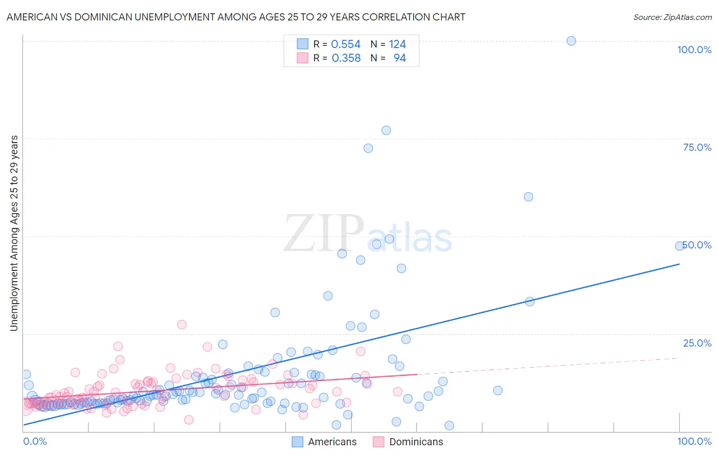 American vs Dominican Unemployment Among Ages 25 to 29 years