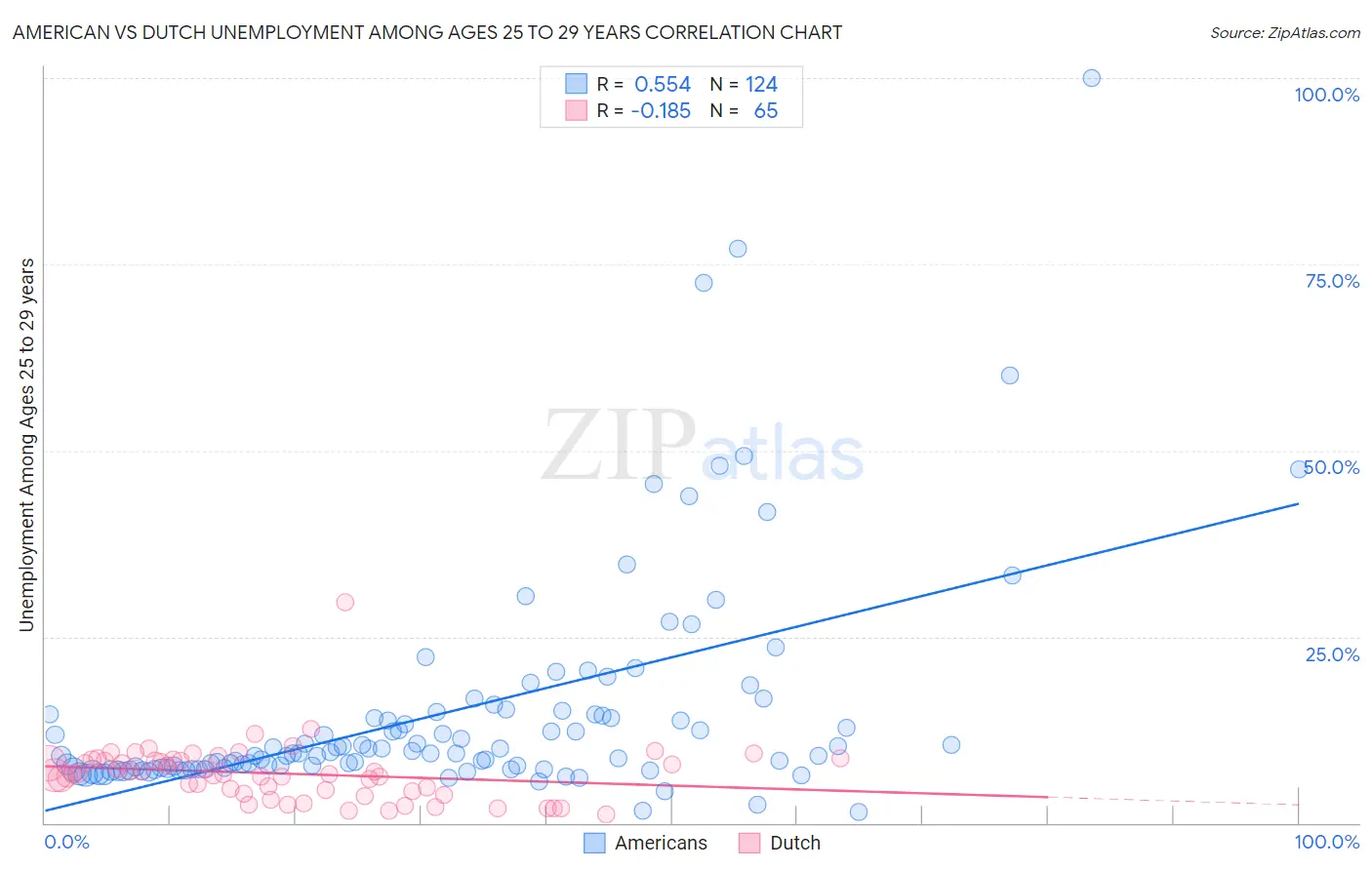 American vs Dutch Unemployment Among Ages 25 to 29 years