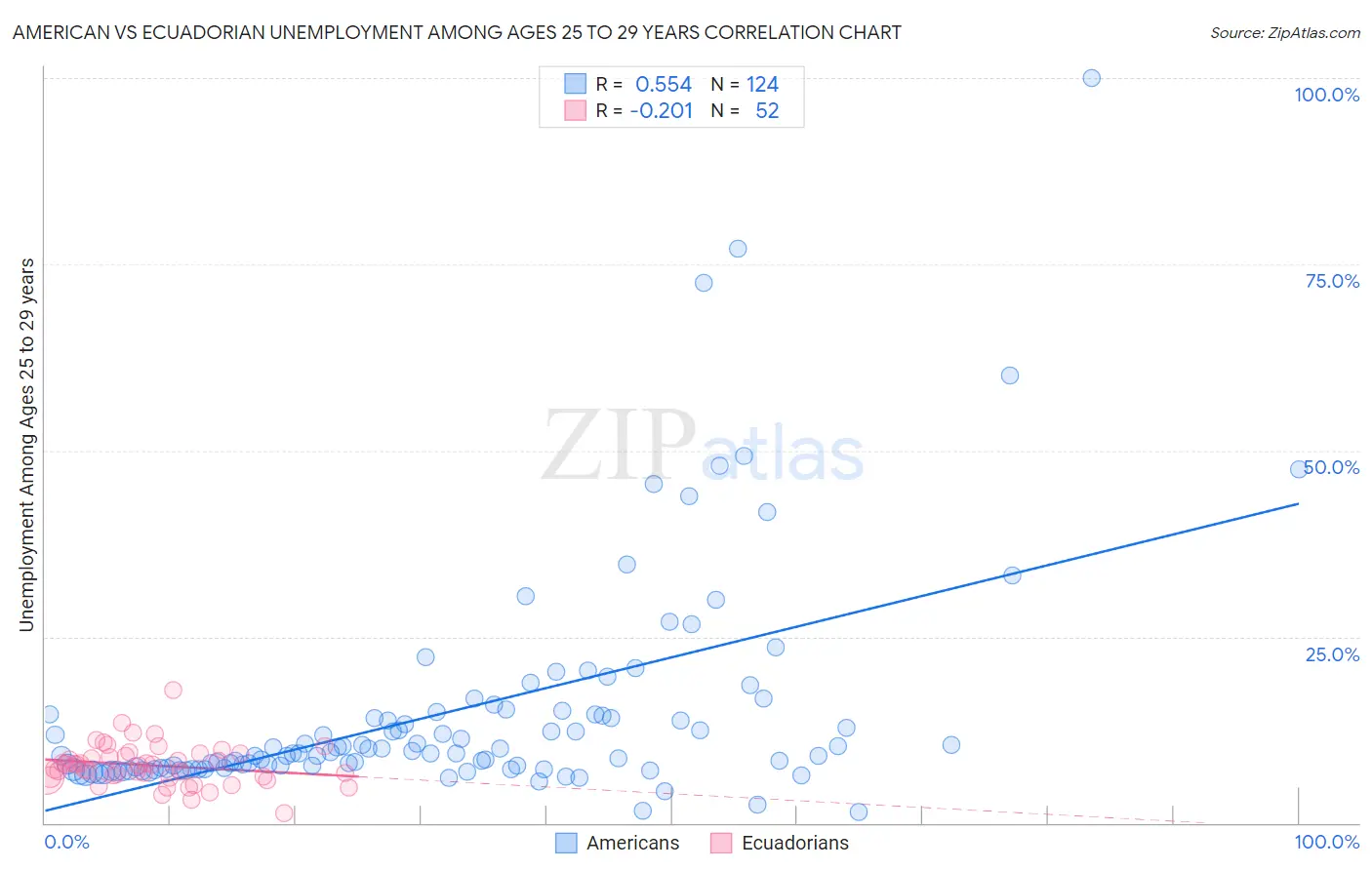 American vs Ecuadorian Unemployment Among Ages 25 to 29 years