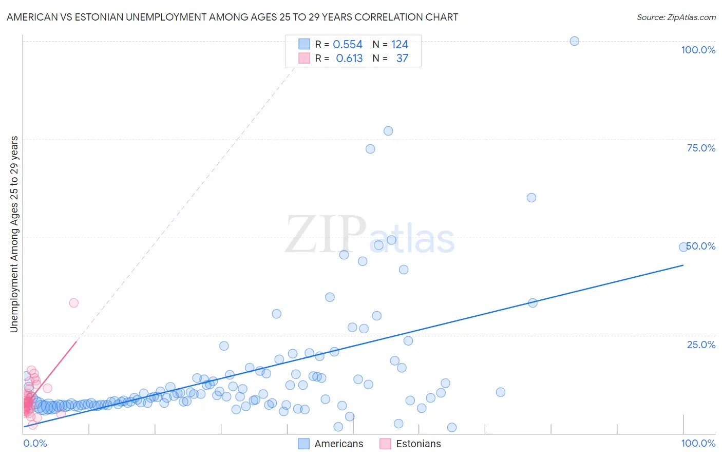 American vs Estonian Unemployment Among Ages 25 to 29 years
