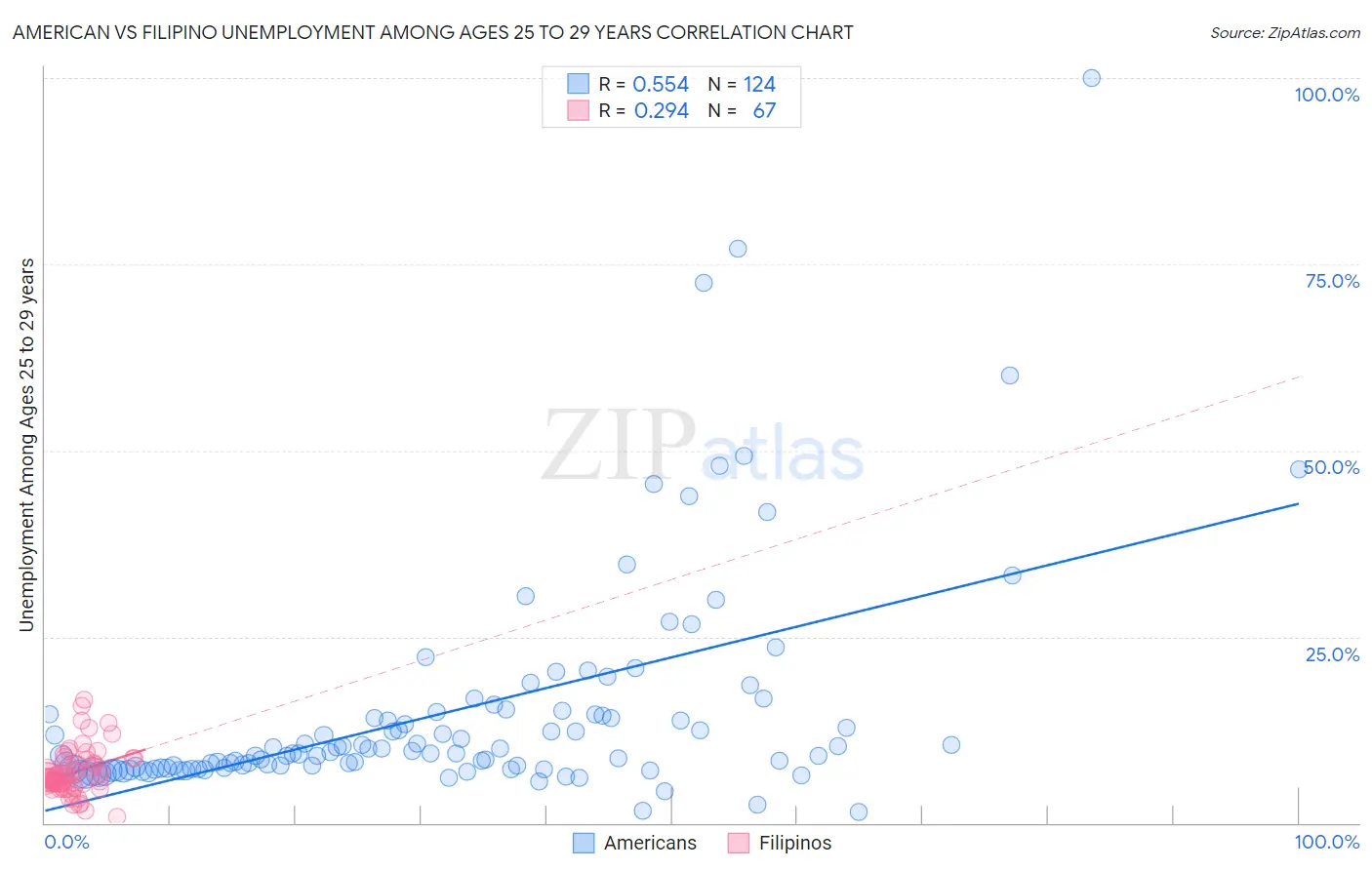 American vs Filipino Unemployment Among Ages 25 to 29 years