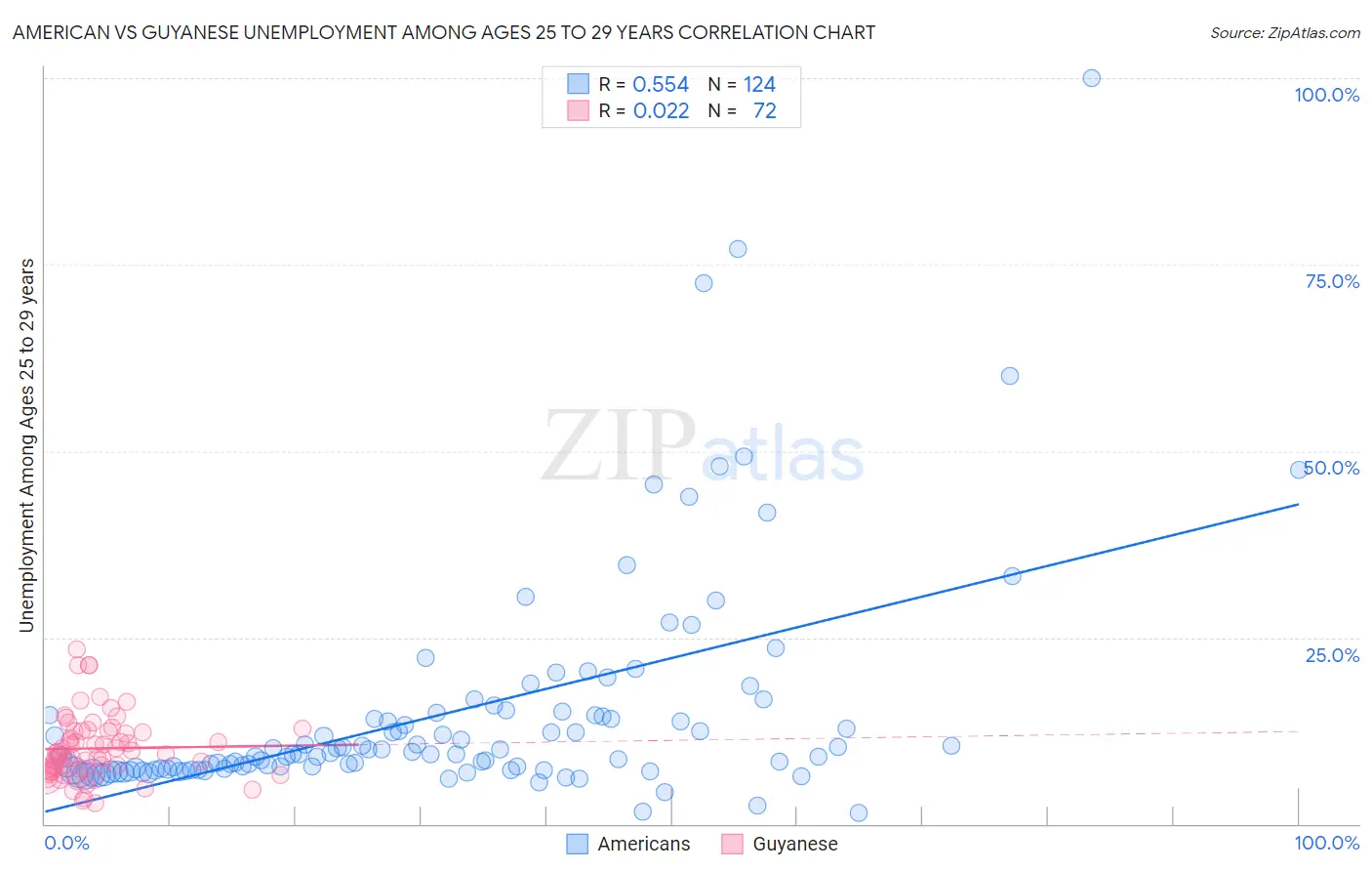 American vs Guyanese Unemployment Among Ages 25 to 29 years
