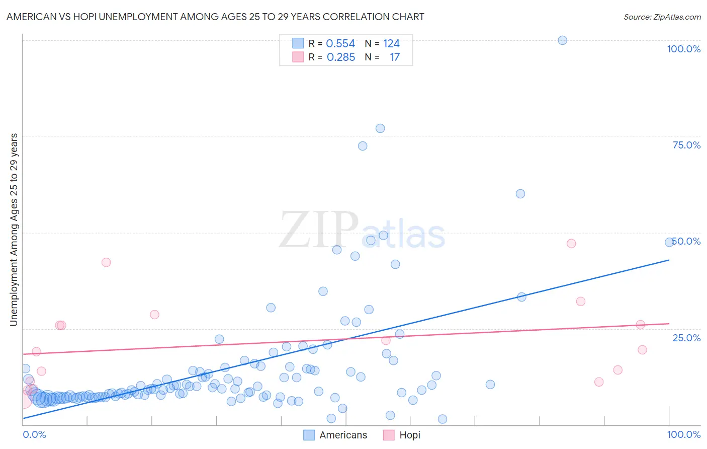 American vs Hopi Unemployment Among Ages 25 to 29 years