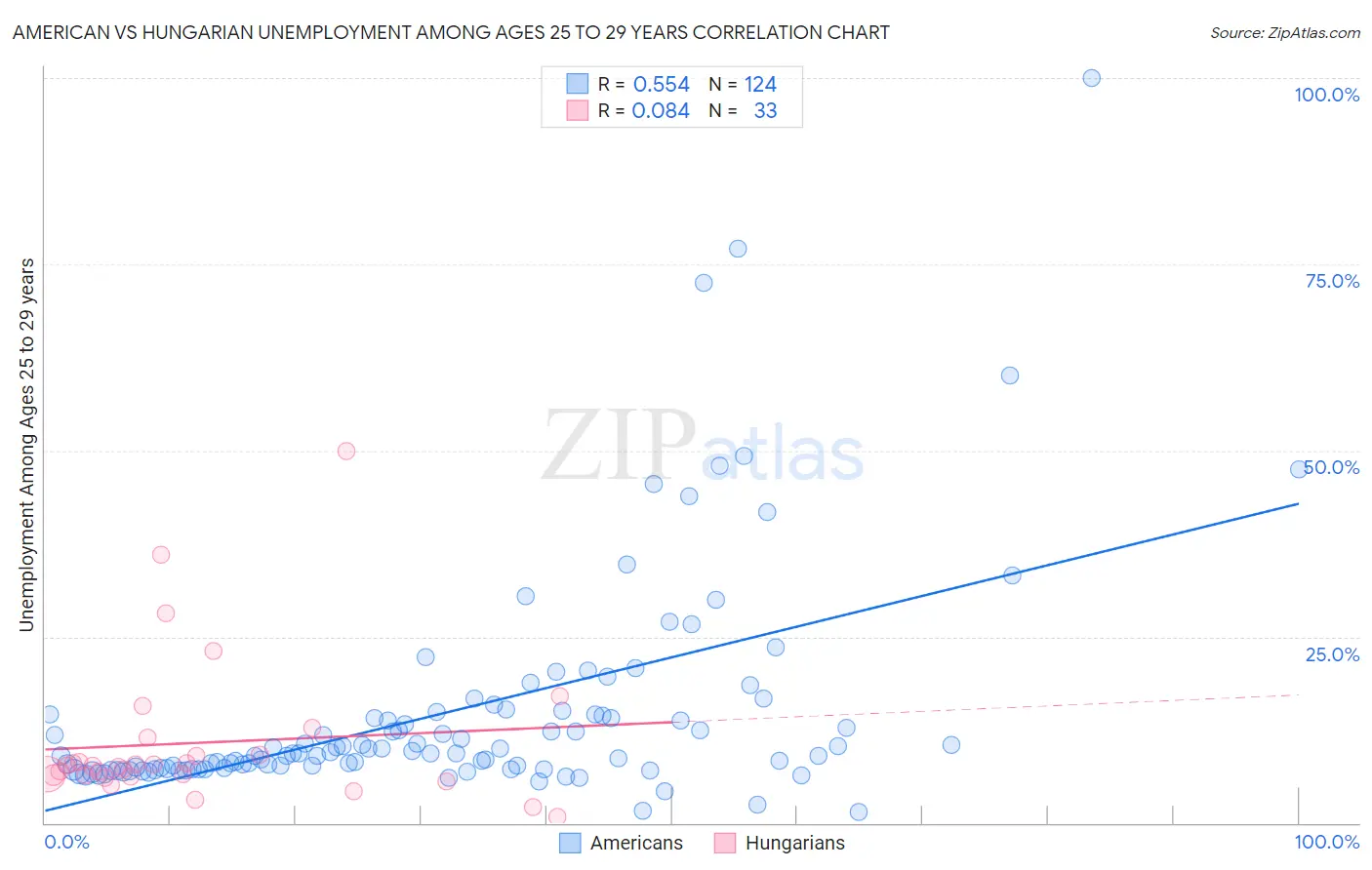 American vs Hungarian Unemployment Among Ages 25 to 29 years