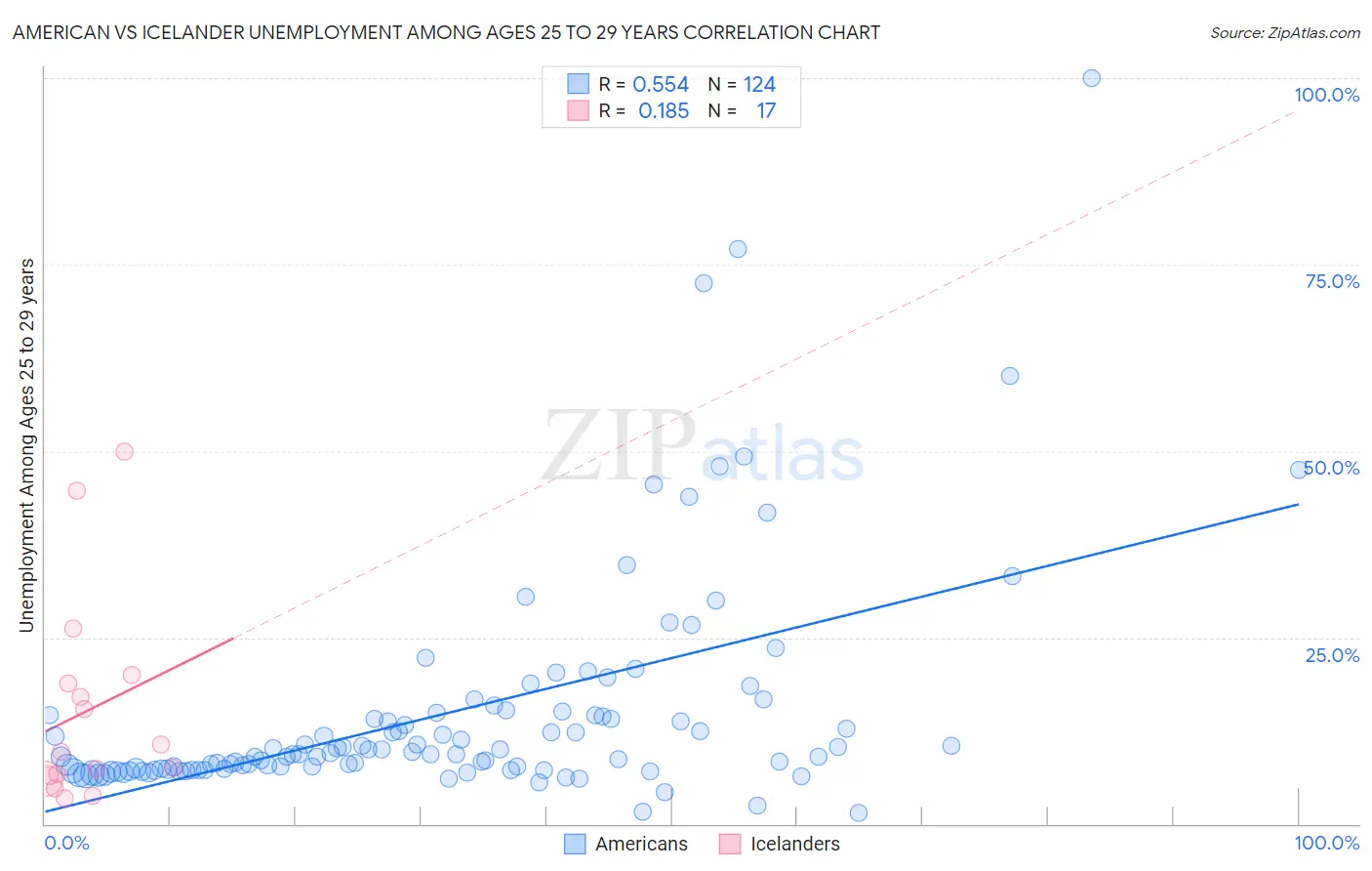 American vs Icelander Unemployment Among Ages 25 to 29 years