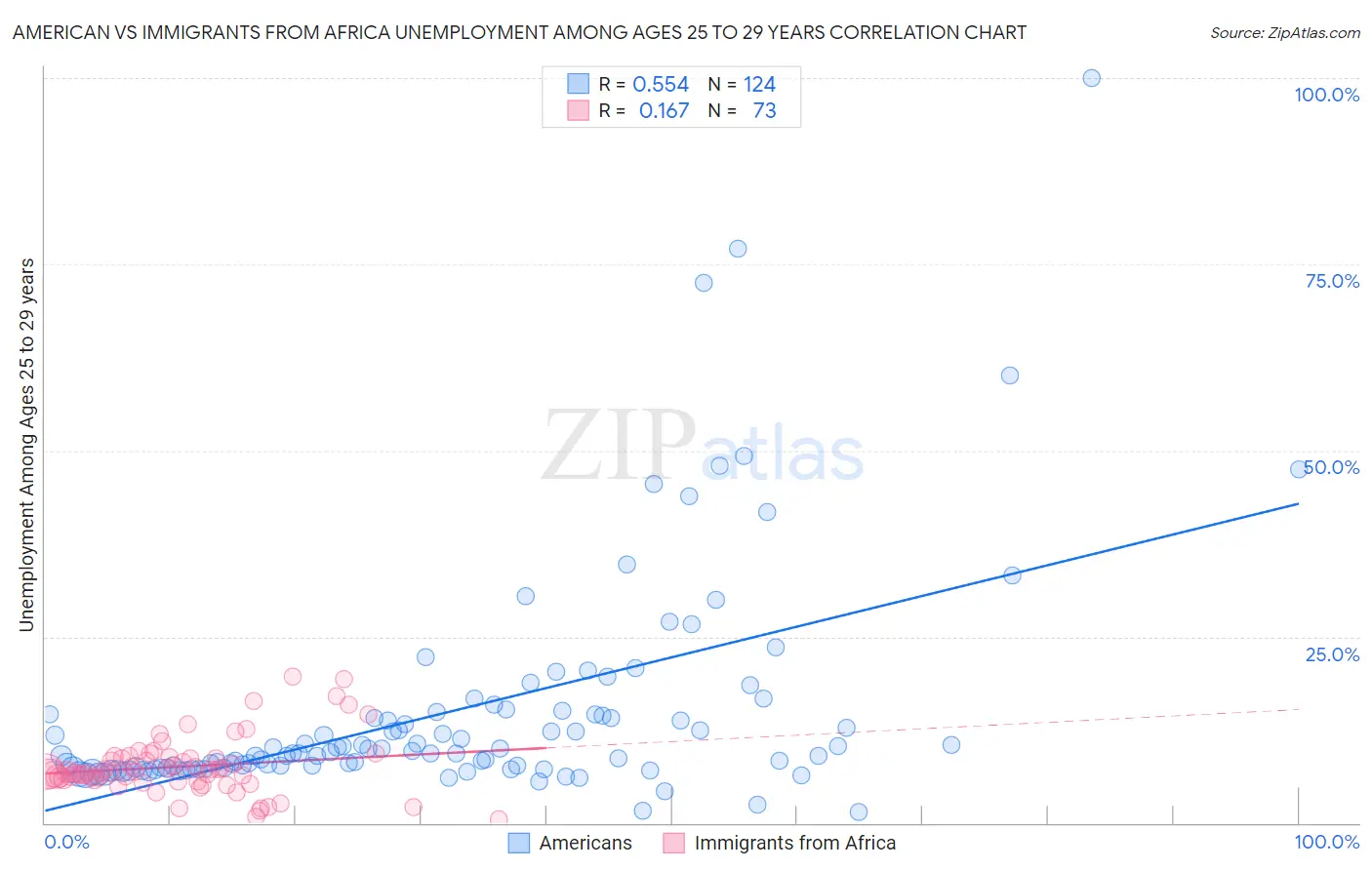 American vs Immigrants from Africa Unemployment Among Ages 25 to 29 years