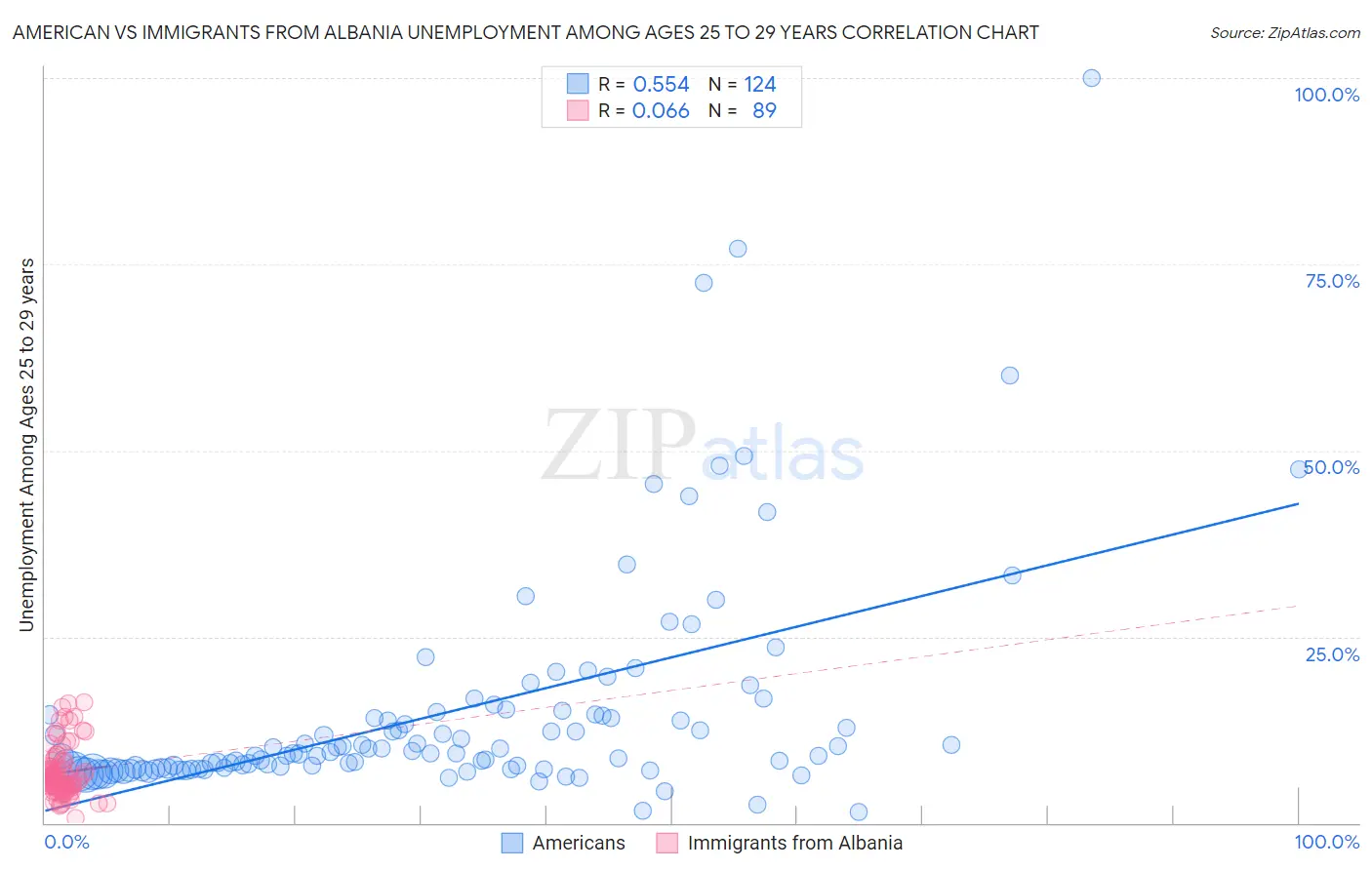 American vs Immigrants from Albania Unemployment Among Ages 25 to 29 years