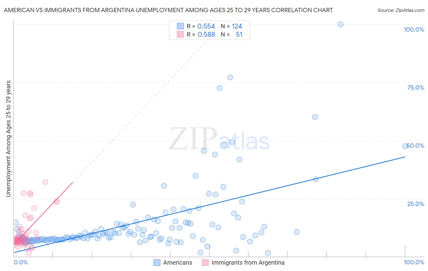 American vs Immigrants from Argentina Unemployment Among Ages 25 to 29 years
