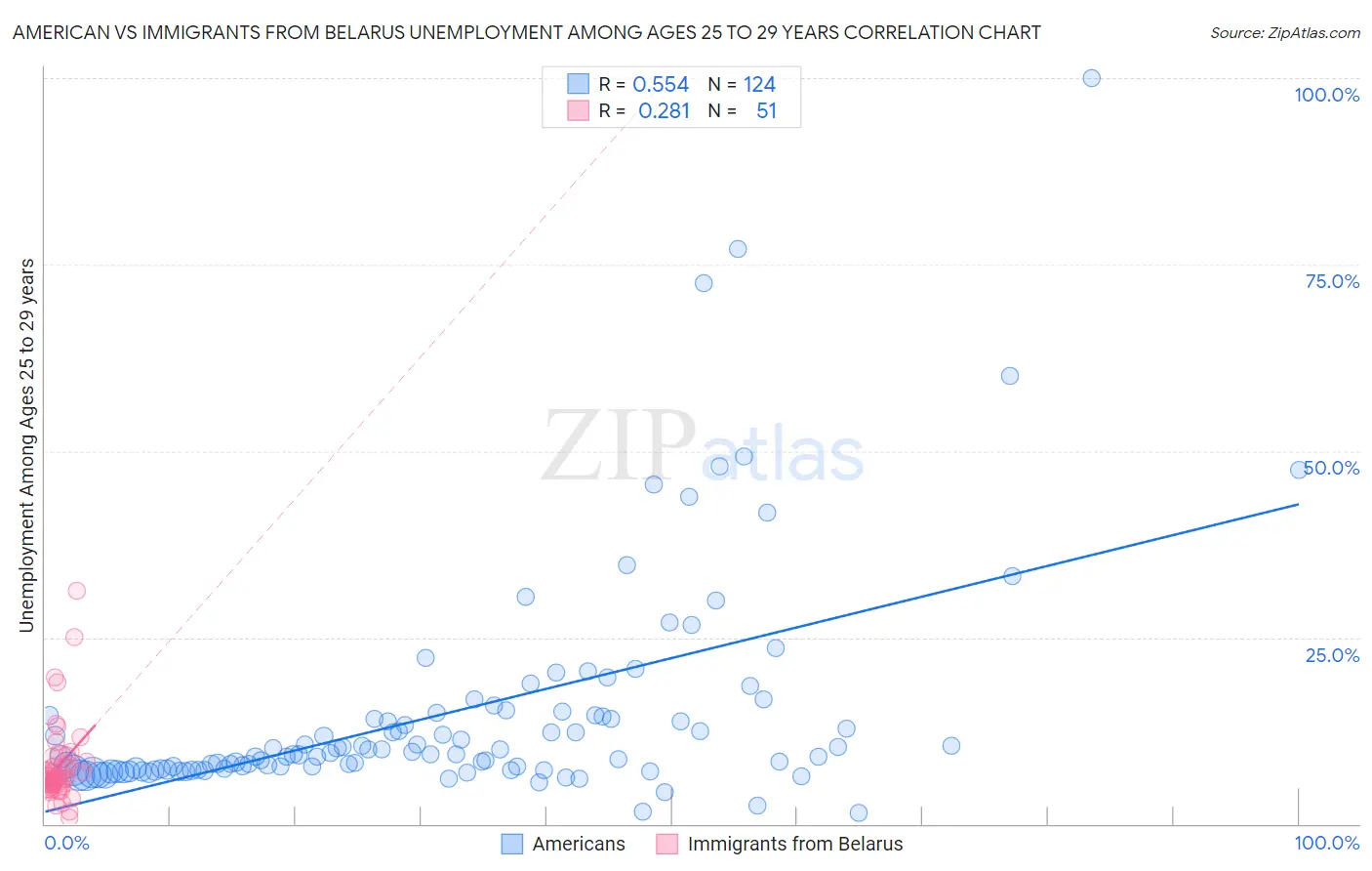 American vs Immigrants from Belarus Unemployment Among Ages 25 to 29 years