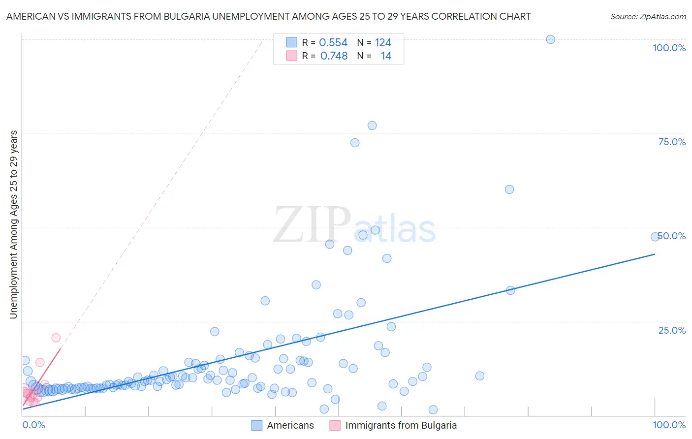 American vs Immigrants from Bulgaria Unemployment Among Ages 25 to 29 years