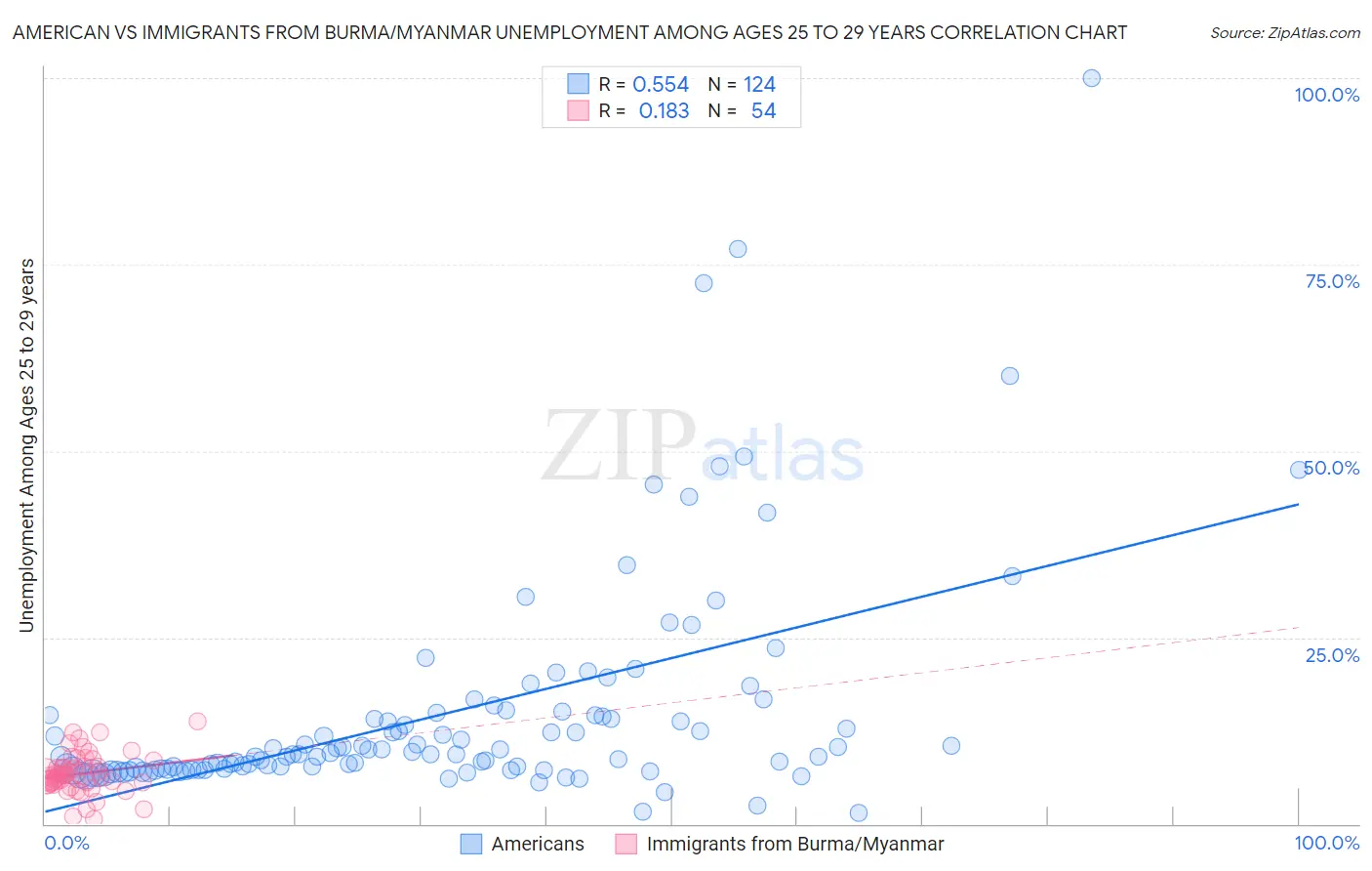 American vs Immigrants from Burma/Myanmar Unemployment Among Ages 25 to 29 years