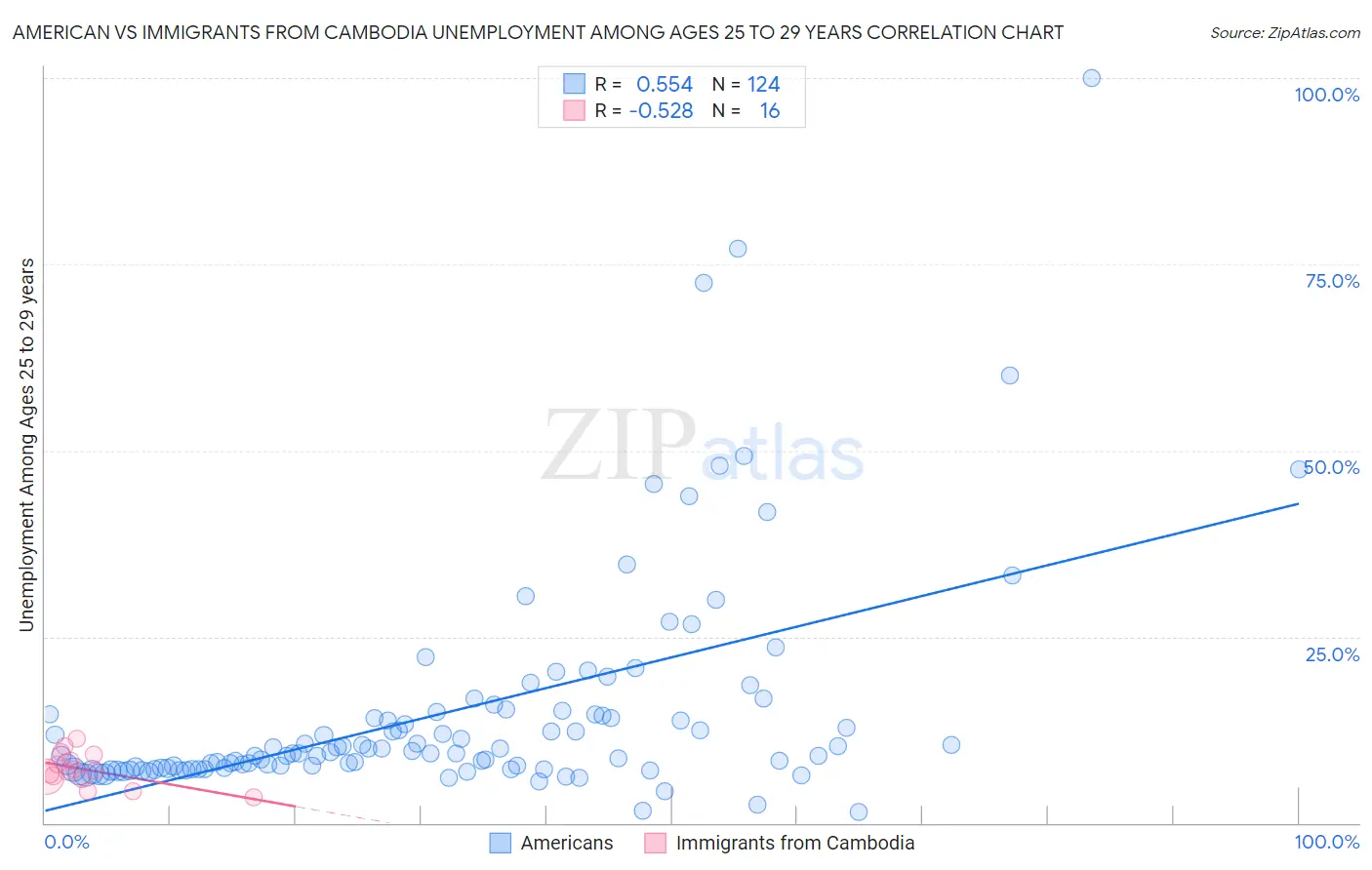 American vs Immigrants from Cambodia Unemployment Among Ages 25 to 29 years