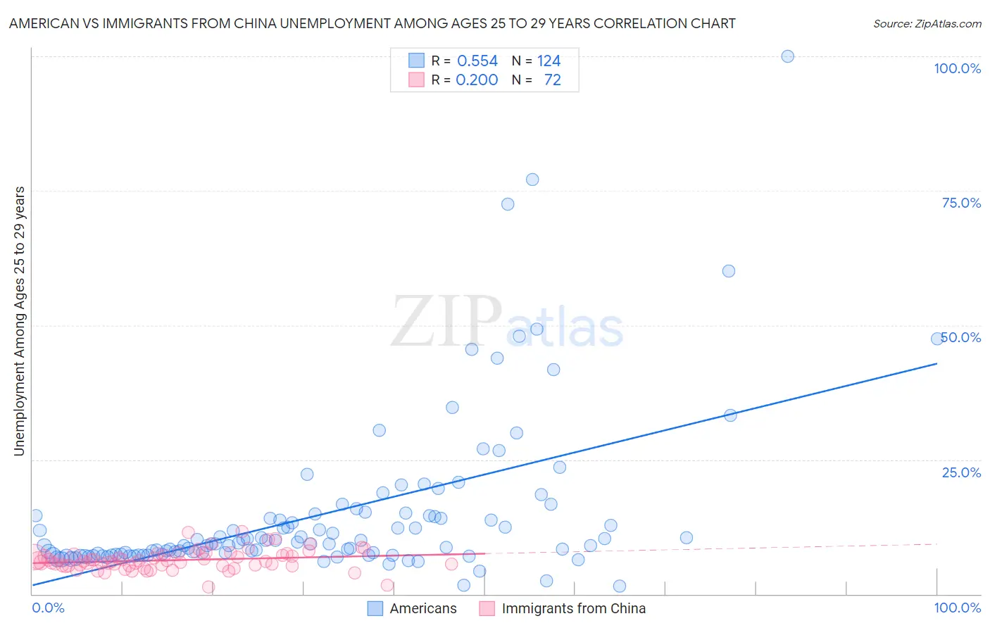 American vs Immigrants from China Unemployment Among Ages 25 to 29 years