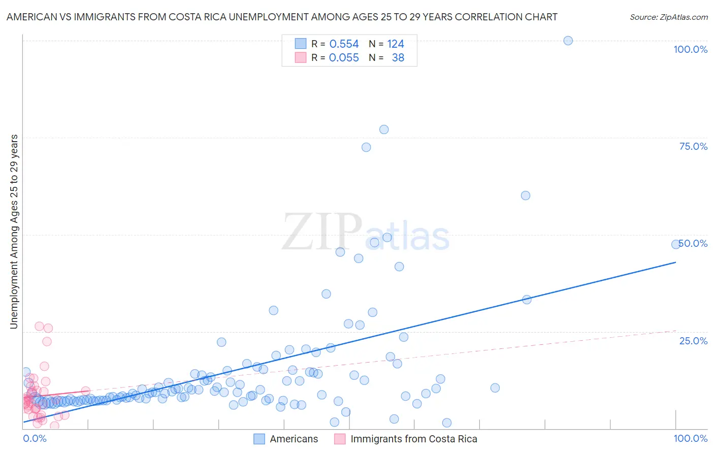 American vs Immigrants from Costa Rica Unemployment Among Ages 25 to 29 years
