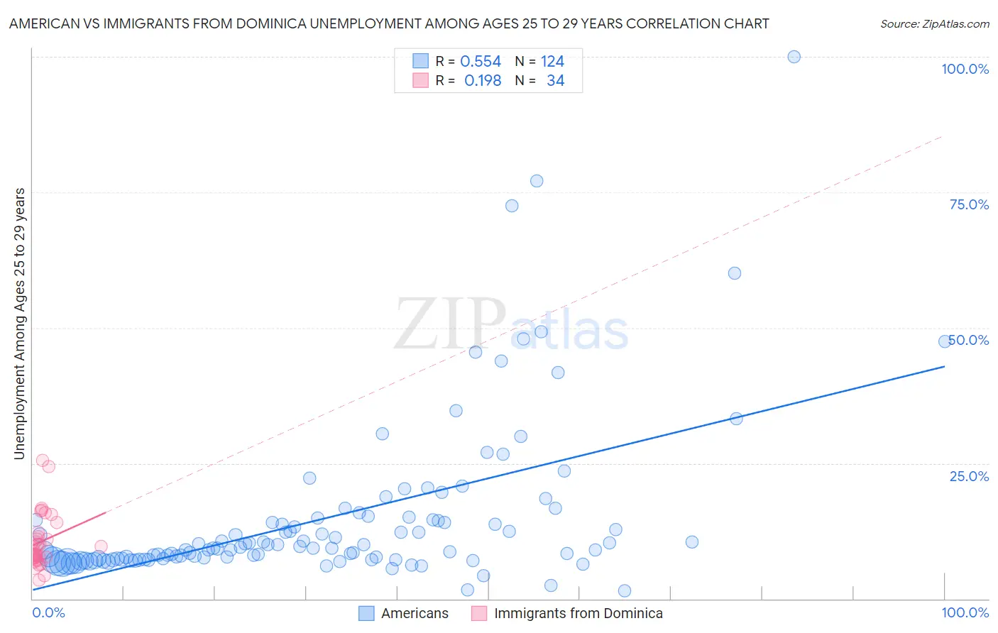 American vs Immigrants from Dominica Unemployment Among Ages 25 to 29 years