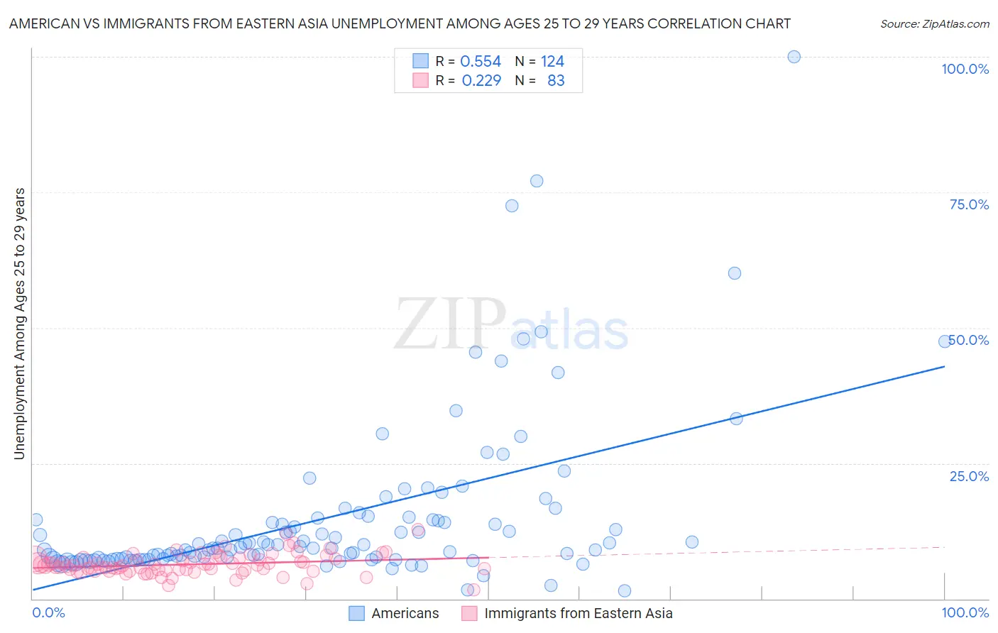 American vs Immigrants from Eastern Asia Unemployment Among Ages 25 to 29 years