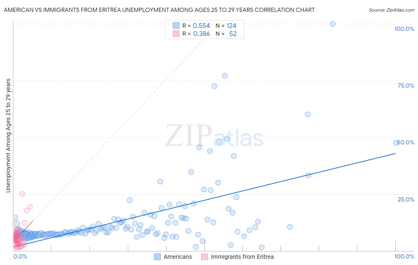 American vs Immigrants from Eritrea Unemployment Among Ages 25 to 29 years