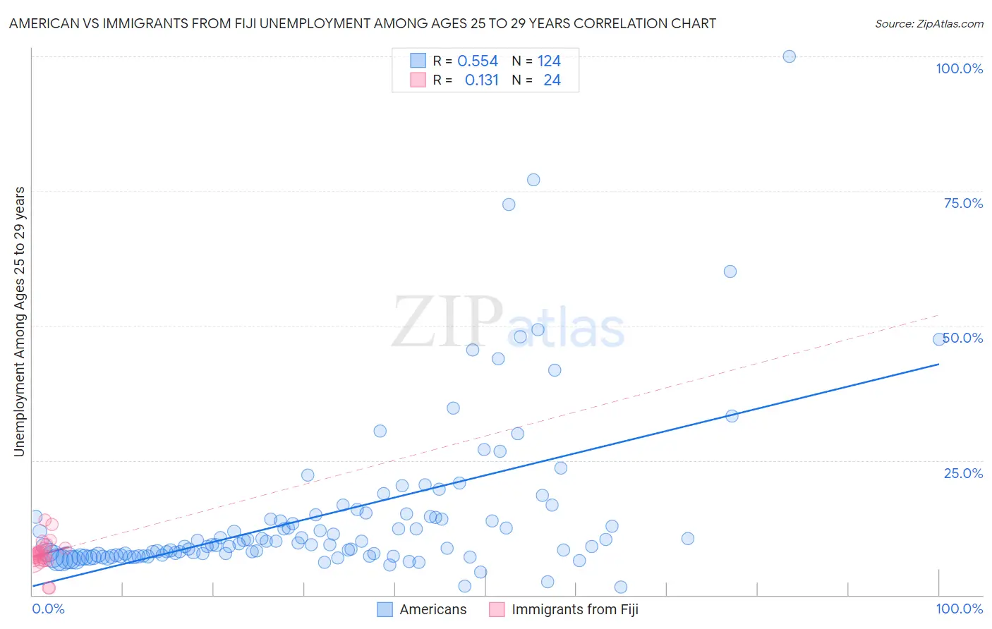 American vs Immigrants from Fiji Unemployment Among Ages 25 to 29 years