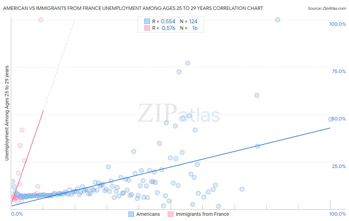 American vs Immigrants from France Unemployment Among Ages 25 to 29 years