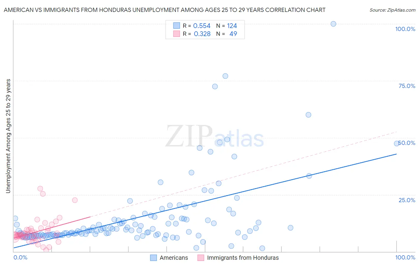 American vs Immigrants from Honduras Unemployment Among Ages 25 to 29 years