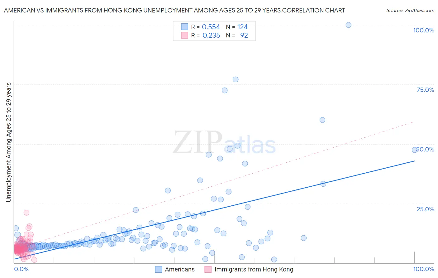 American vs Immigrants from Hong Kong Unemployment Among Ages 25 to 29 years