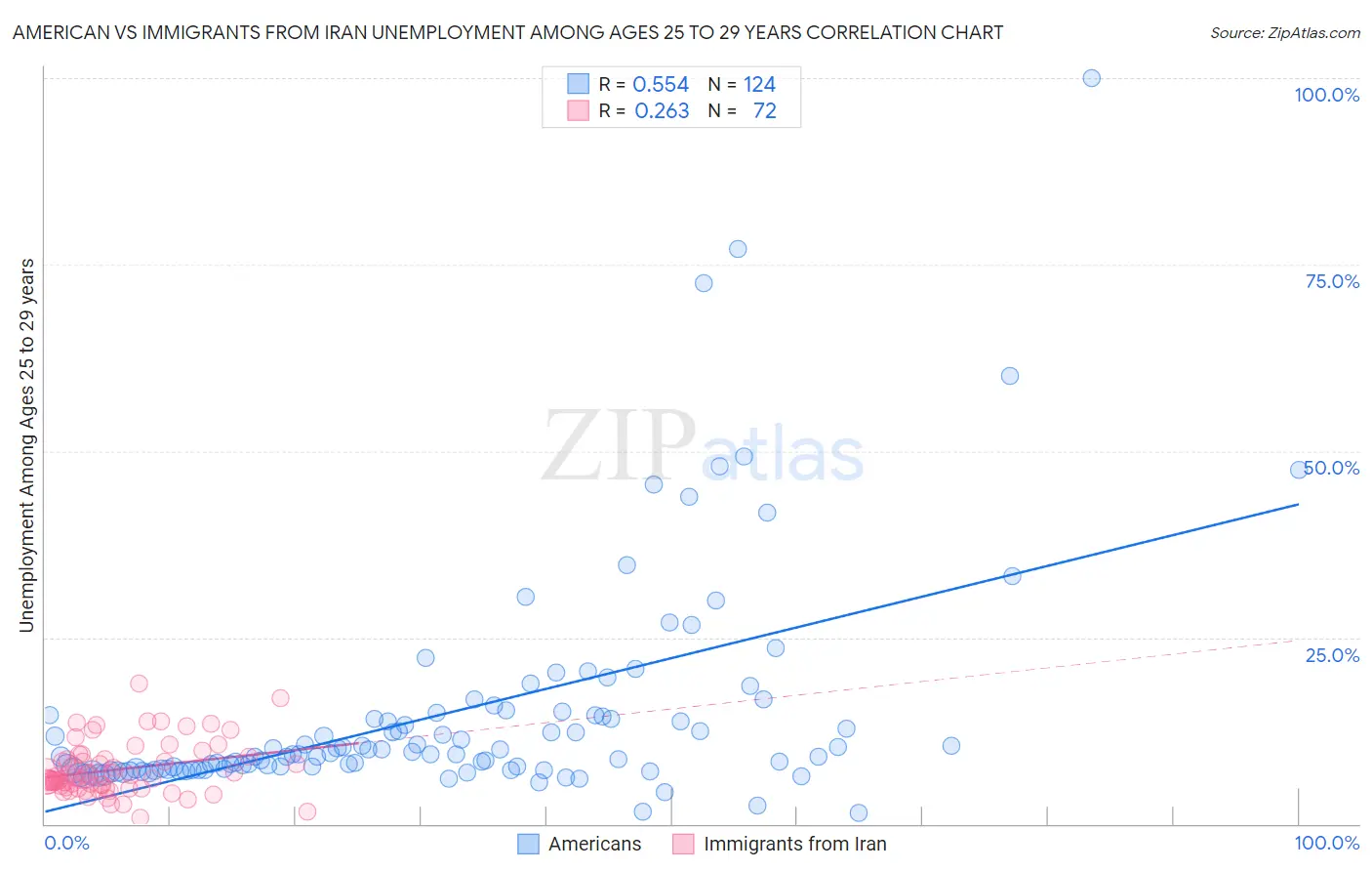 American vs Immigrants from Iran Unemployment Among Ages 25 to 29 years