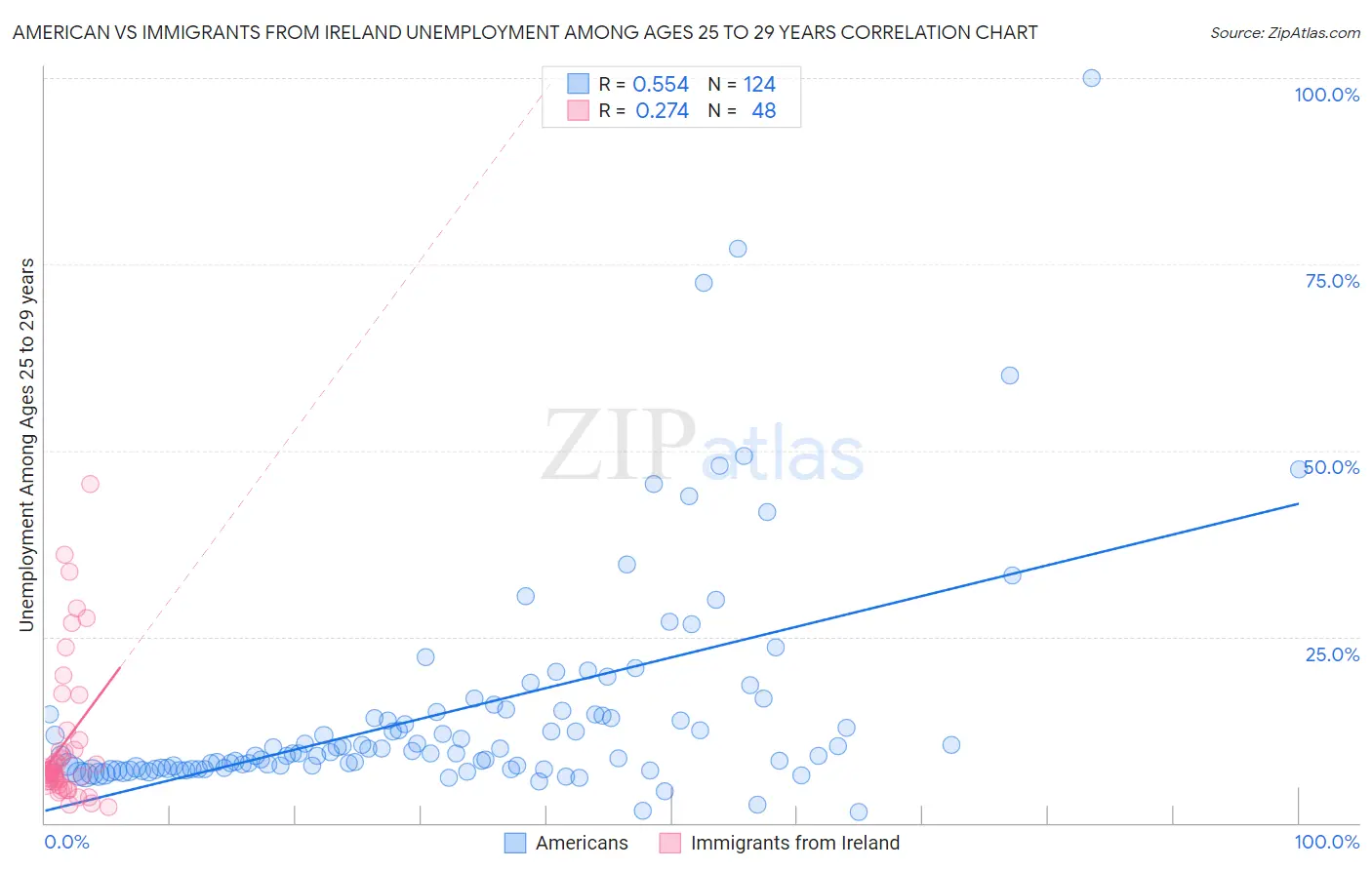 American vs Immigrants from Ireland Unemployment Among Ages 25 to 29 years