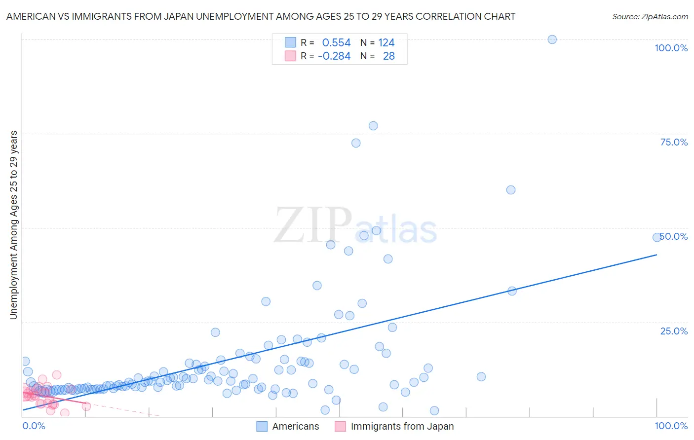 American vs Immigrants from Japan Unemployment Among Ages 25 to 29 years