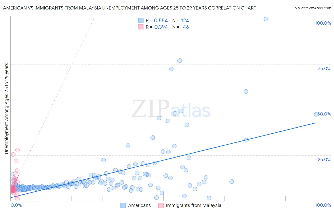 American vs Immigrants from Malaysia Unemployment Among Ages 25 to 29 years