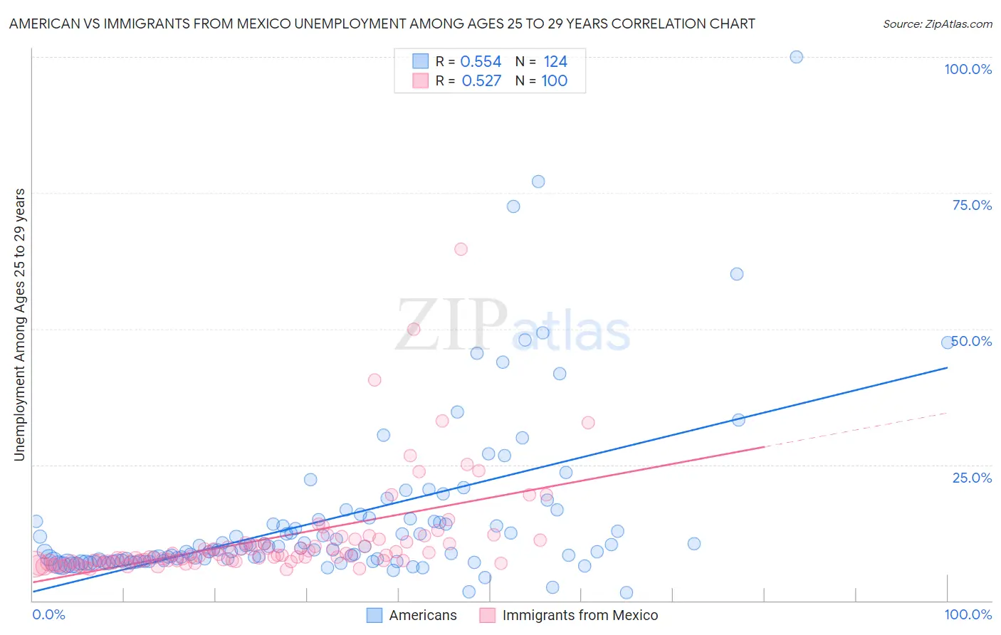 American vs Immigrants from Mexico Unemployment Among Ages 25 to 29 years