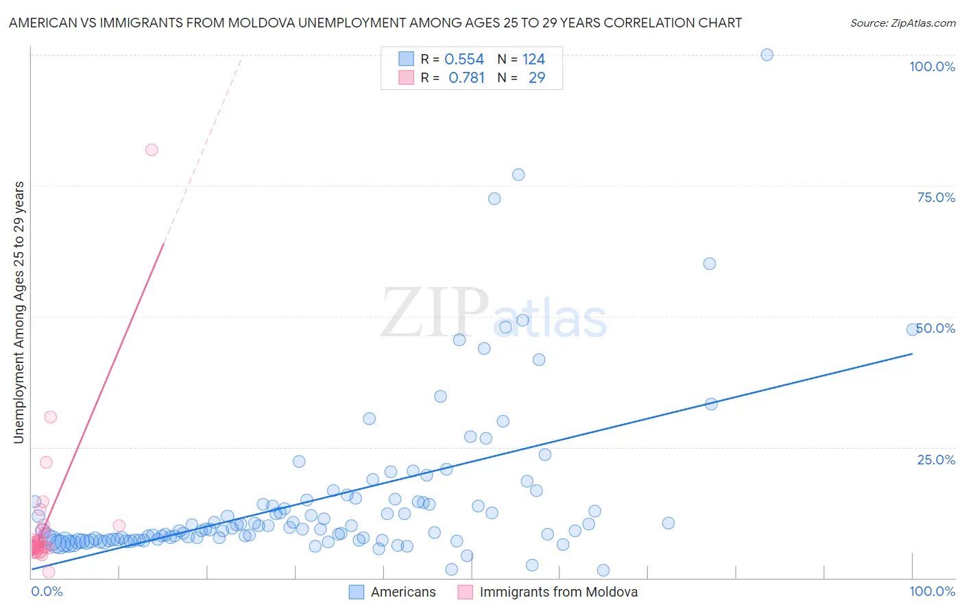 American vs Immigrants from Moldova Unemployment Among Ages 25 to 29 years