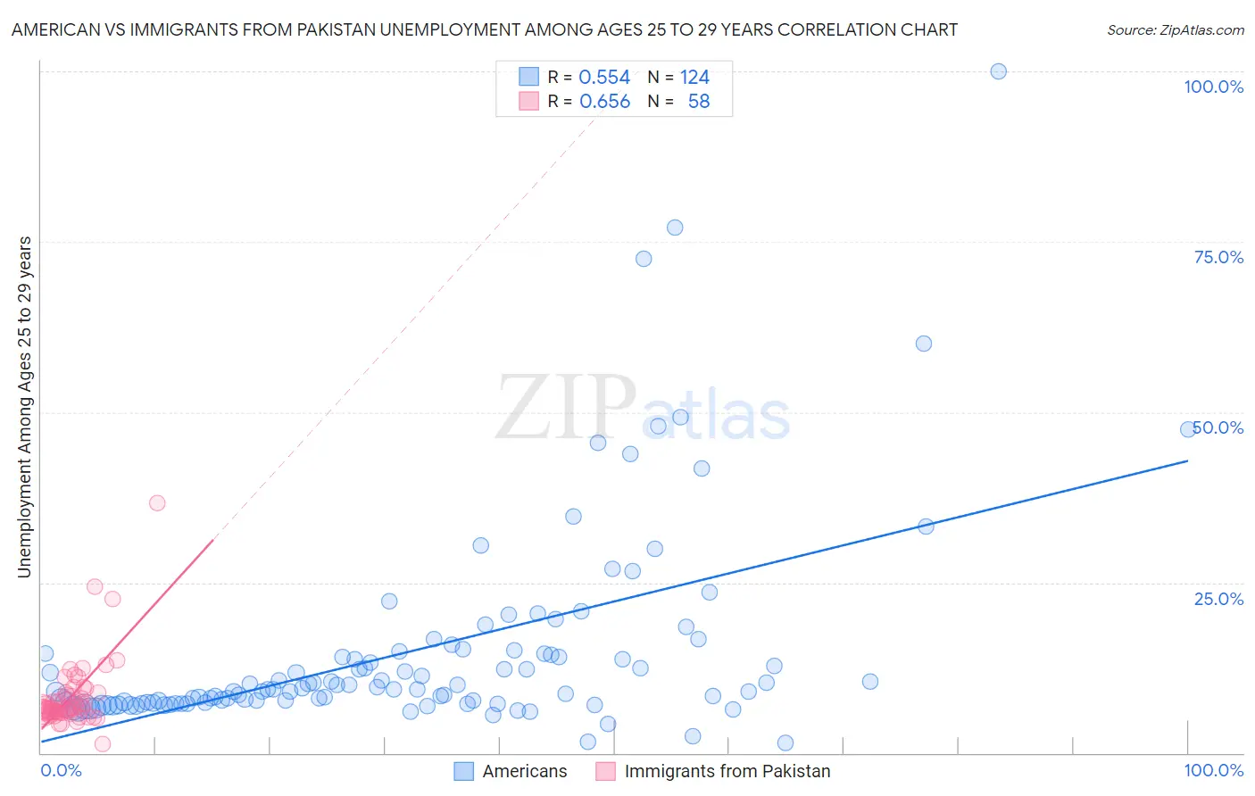 American vs Immigrants from Pakistan Unemployment Among Ages 25 to 29 years