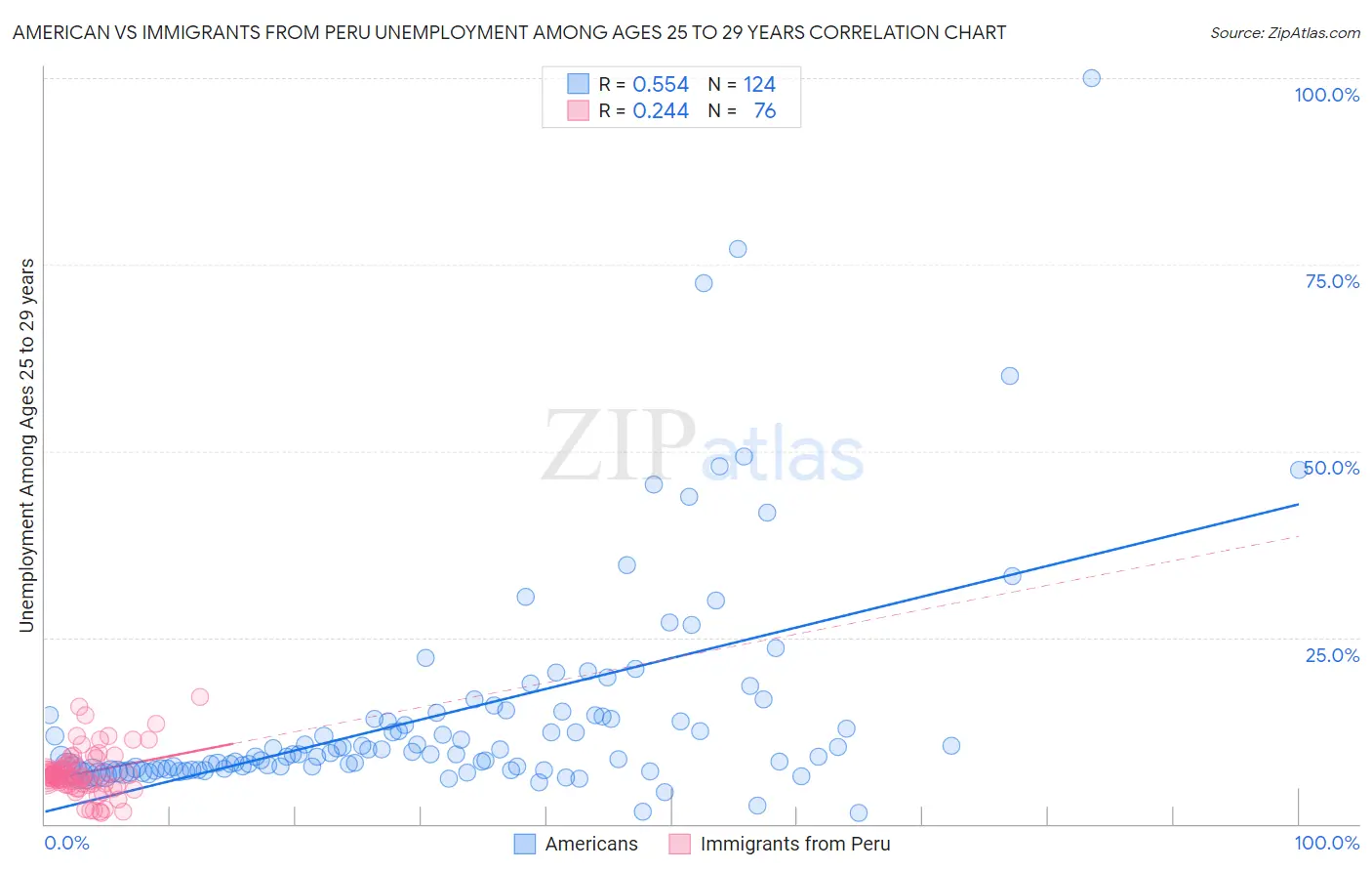 American vs Immigrants from Peru Unemployment Among Ages 25 to 29 years
