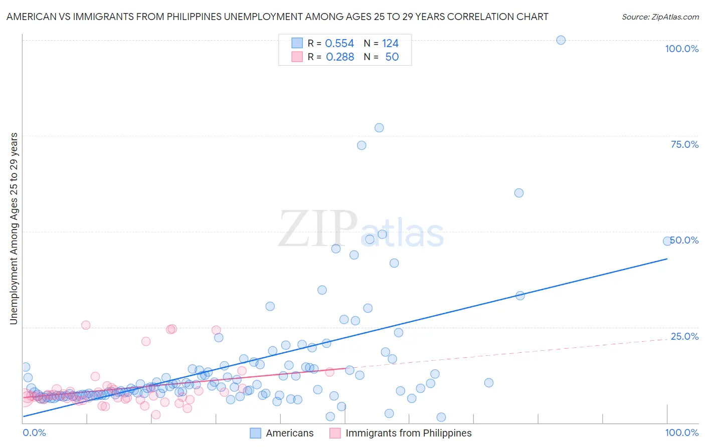 American vs Immigrants from Philippines Unemployment Among Ages 25 to 29 years