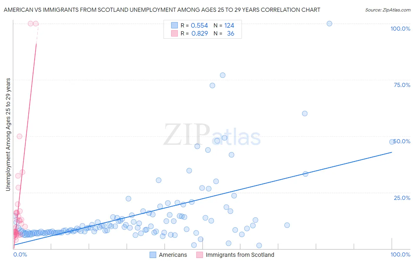 American vs Immigrants from Scotland Unemployment Among Ages 25 to 29 years