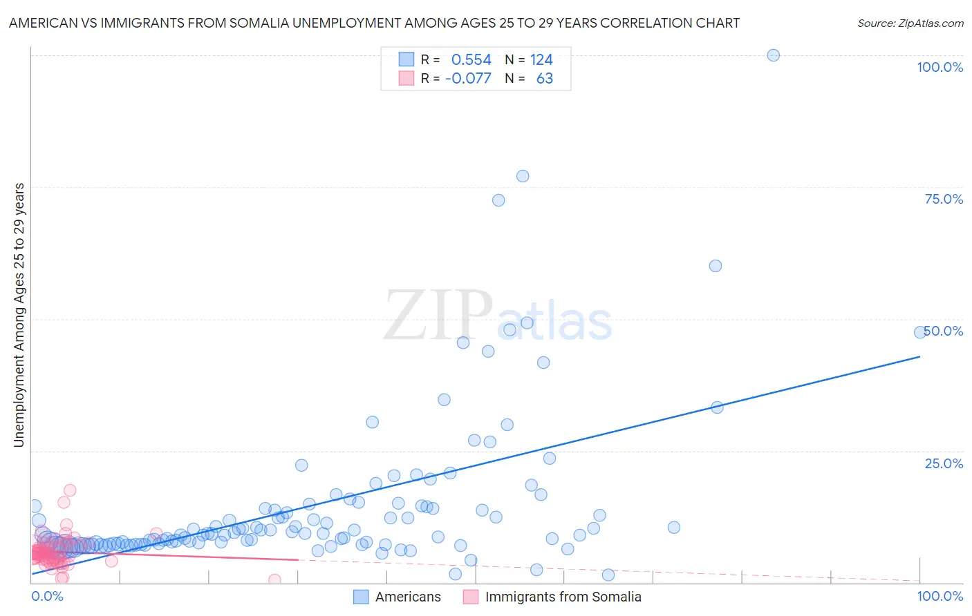 American vs Immigrants from Somalia Unemployment Among Ages 25 to 29 years