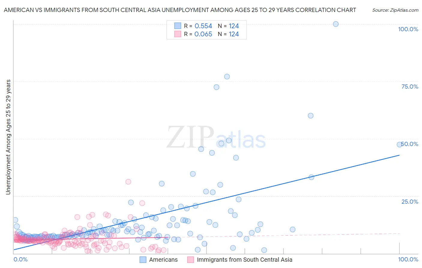 American vs Immigrants from South Central Asia Unemployment Among Ages 25 to 29 years