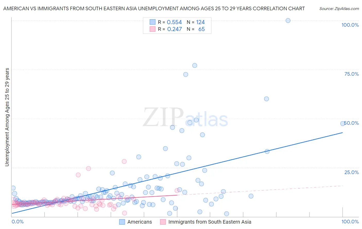 American vs Immigrants from South Eastern Asia Unemployment Among Ages 25 to 29 years