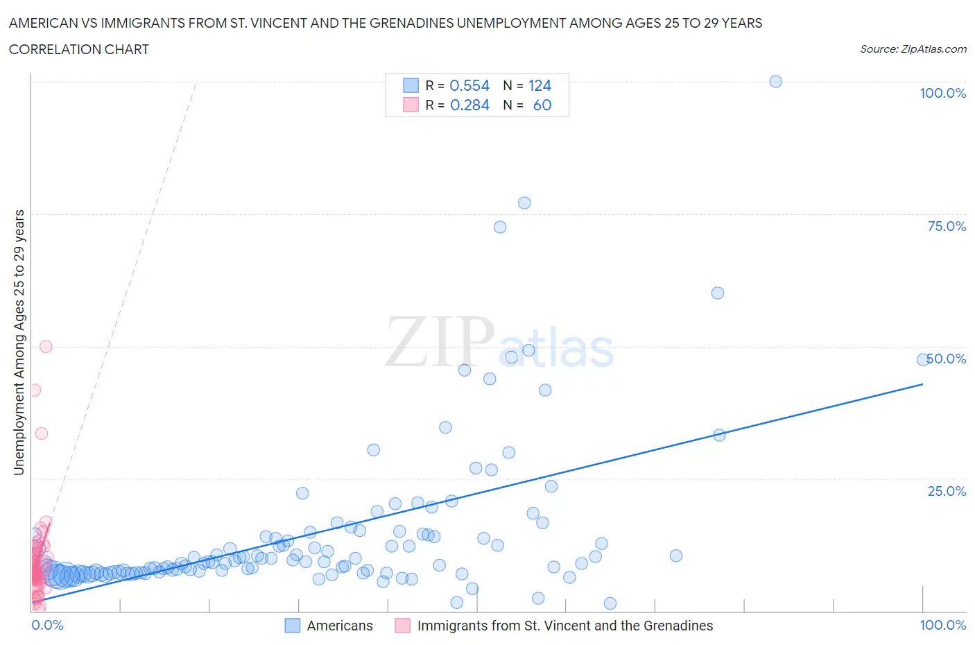 American vs Immigrants from St. Vincent and the Grenadines Unemployment Among Ages 25 to 29 years