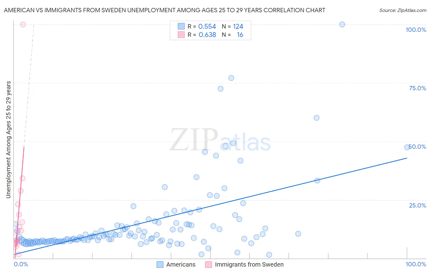 American vs Immigrants from Sweden Unemployment Among Ages 25 to 29 years