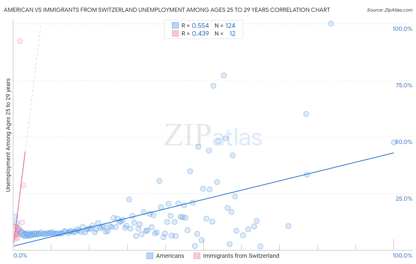 American vs Immigrants from Switzerland Unemployment Among Ages 25 to 29 years