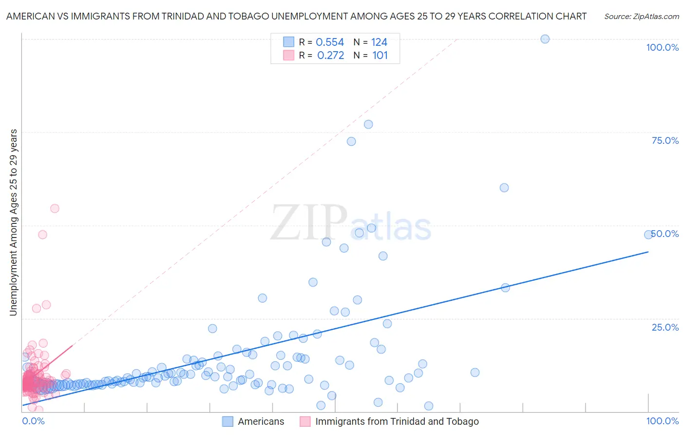 American vs Immigrants from Trinidad and Tobago Unemployment Among Ages 25 to 29 years