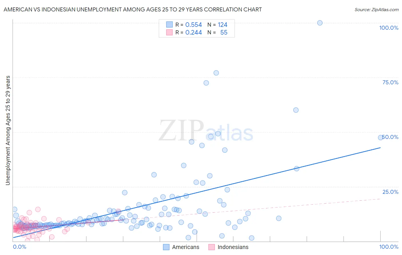 American vs Indonesian Unemployment Among Ages 25 to 29 years