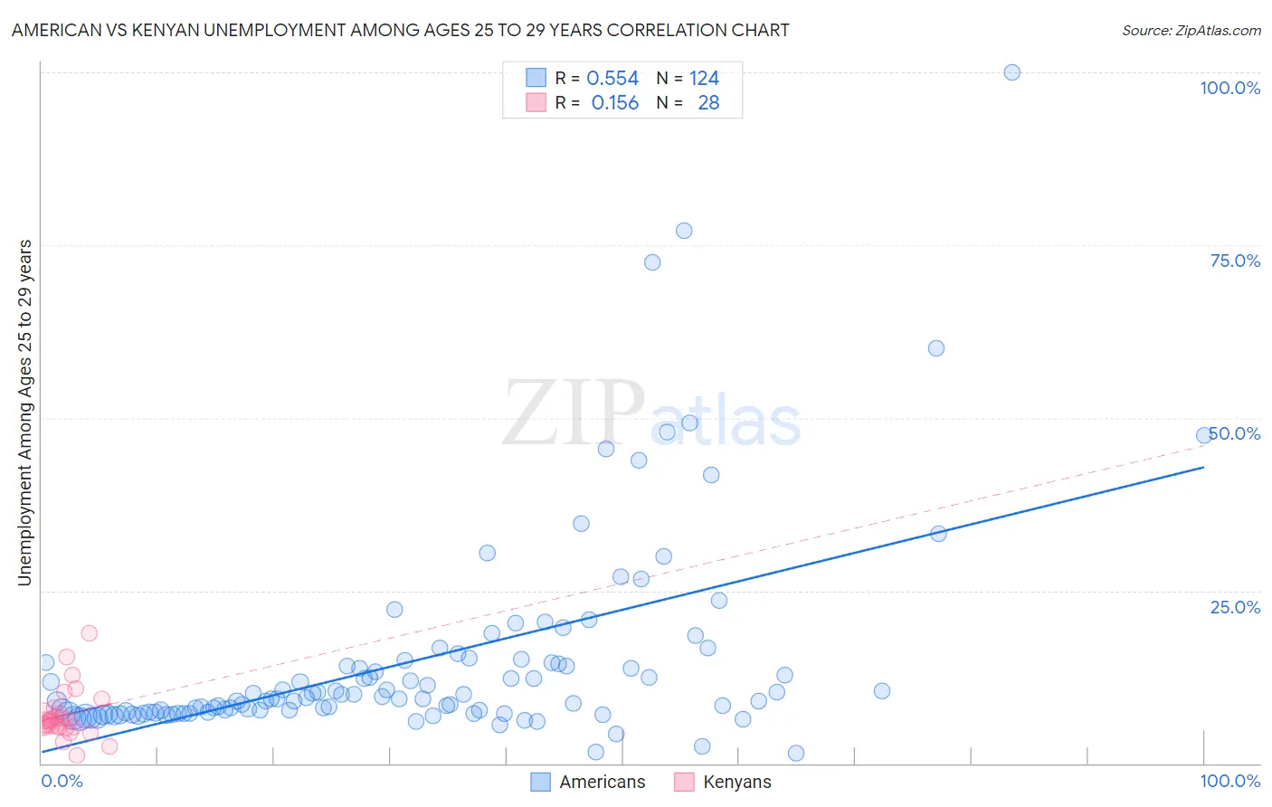 American vs Kenyan Unemployment Among Ages 25 to 29 years