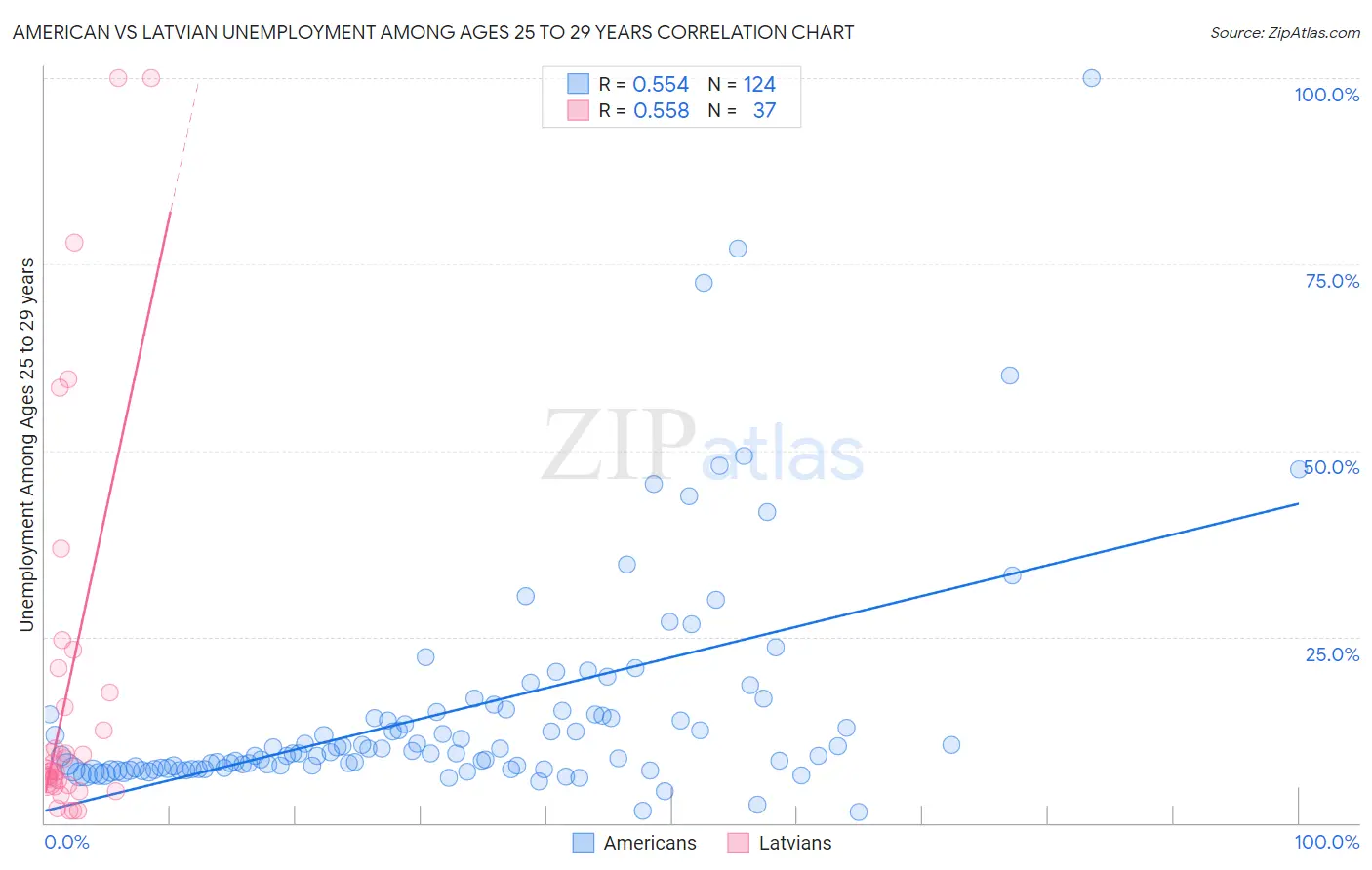 American vs Latvian Unemployment Among Ages 25 to 29 years
