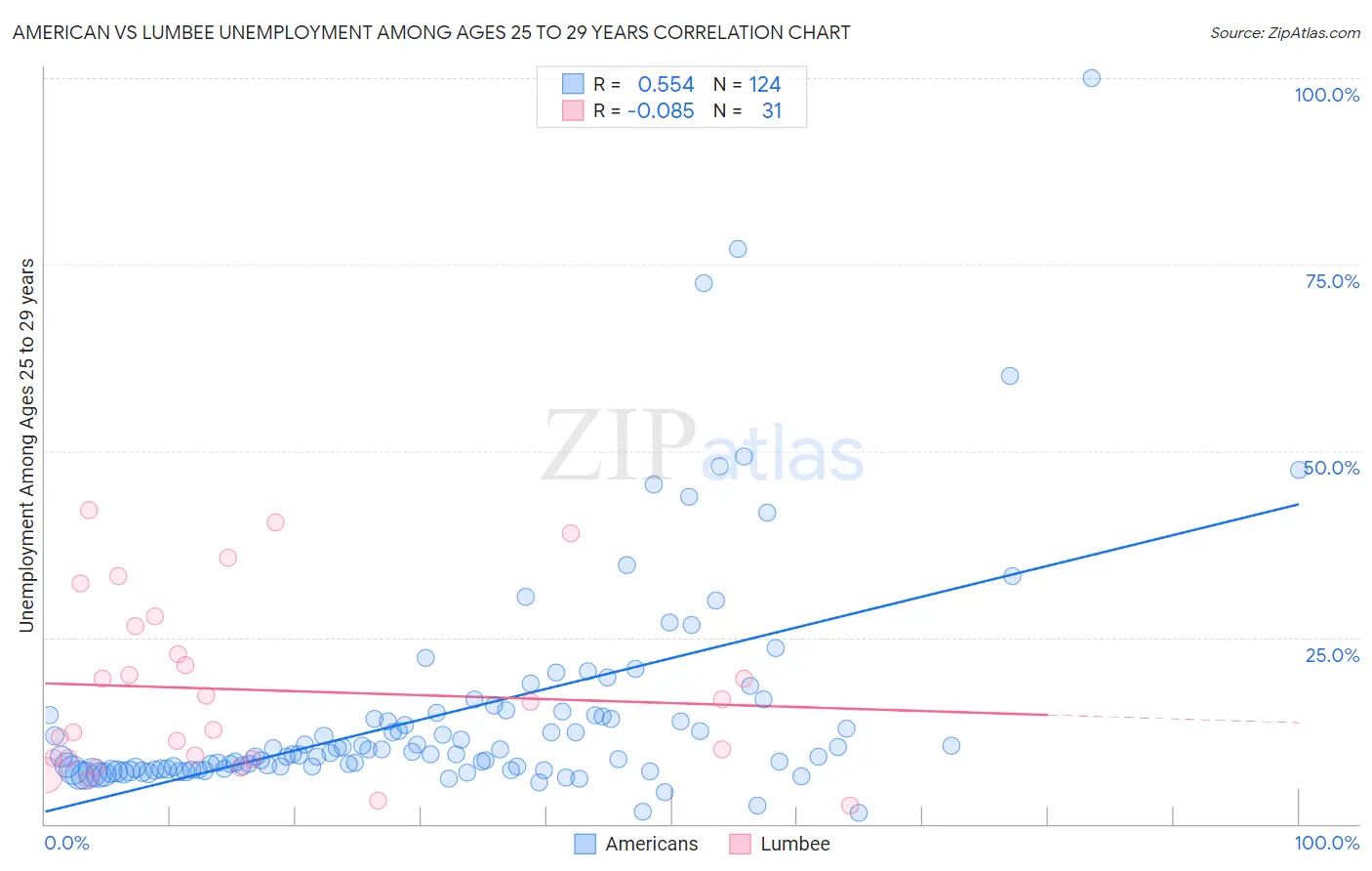 American vs Lumbee Unemployment Among Ages 25 to 29 years