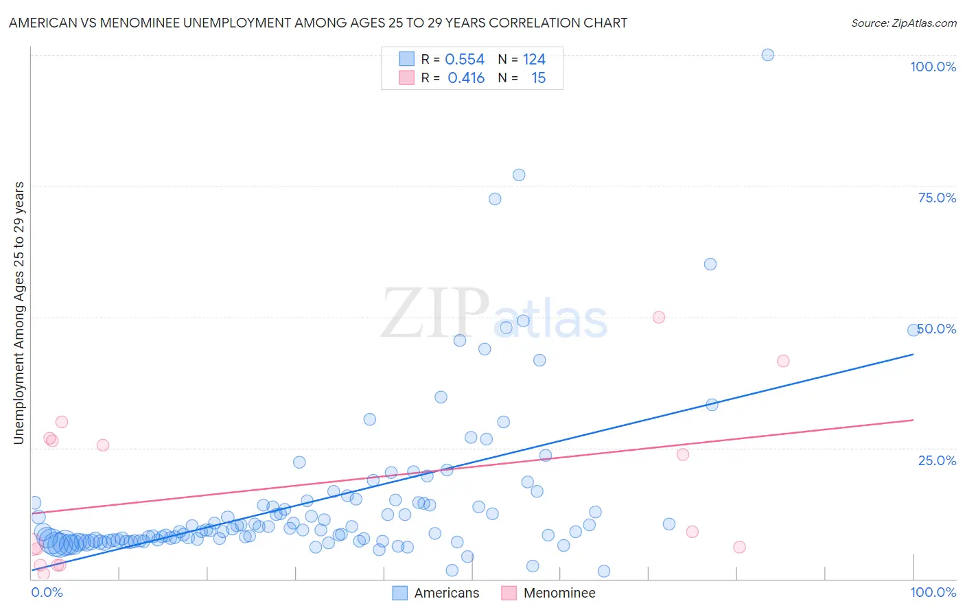 American vs Menominee Unemployment Among Ages 25 to 29 years