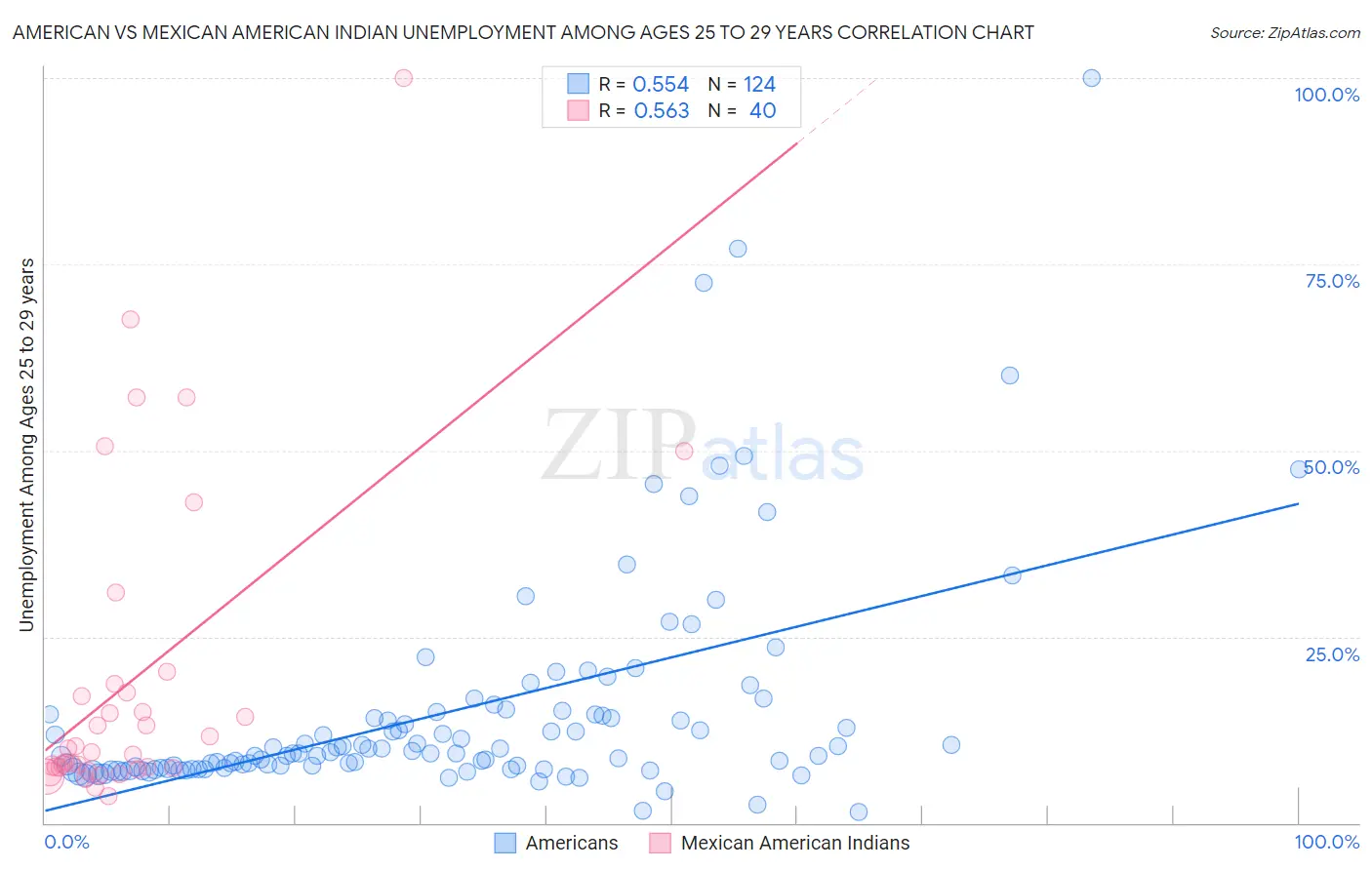 American vs Mexican American Indian Unemployment Among Ages 25 to 29 years