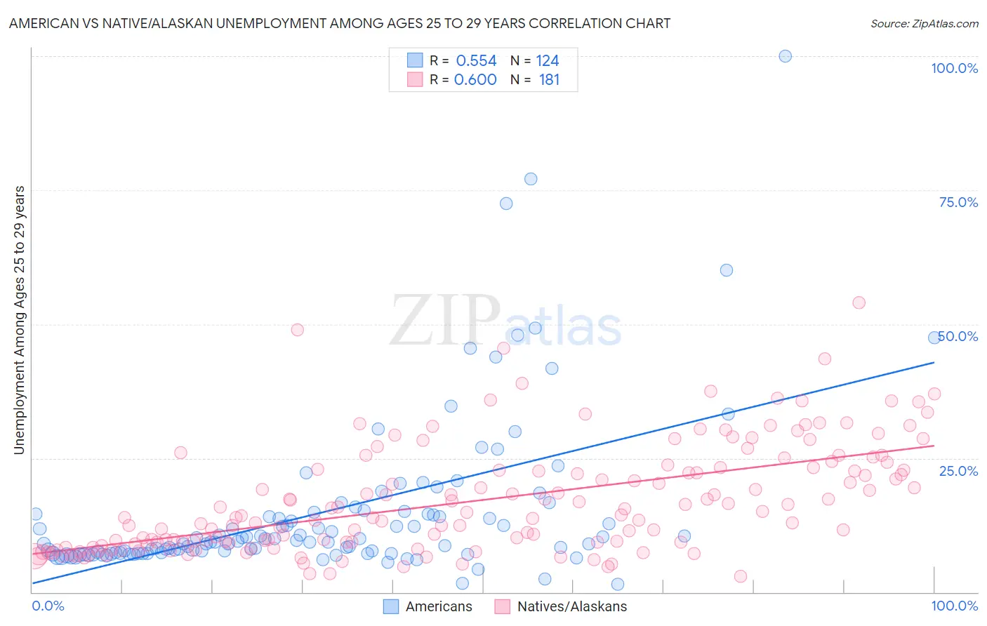 American vs Native/Alaskan Unemployment Among Ages 25 to 29 years