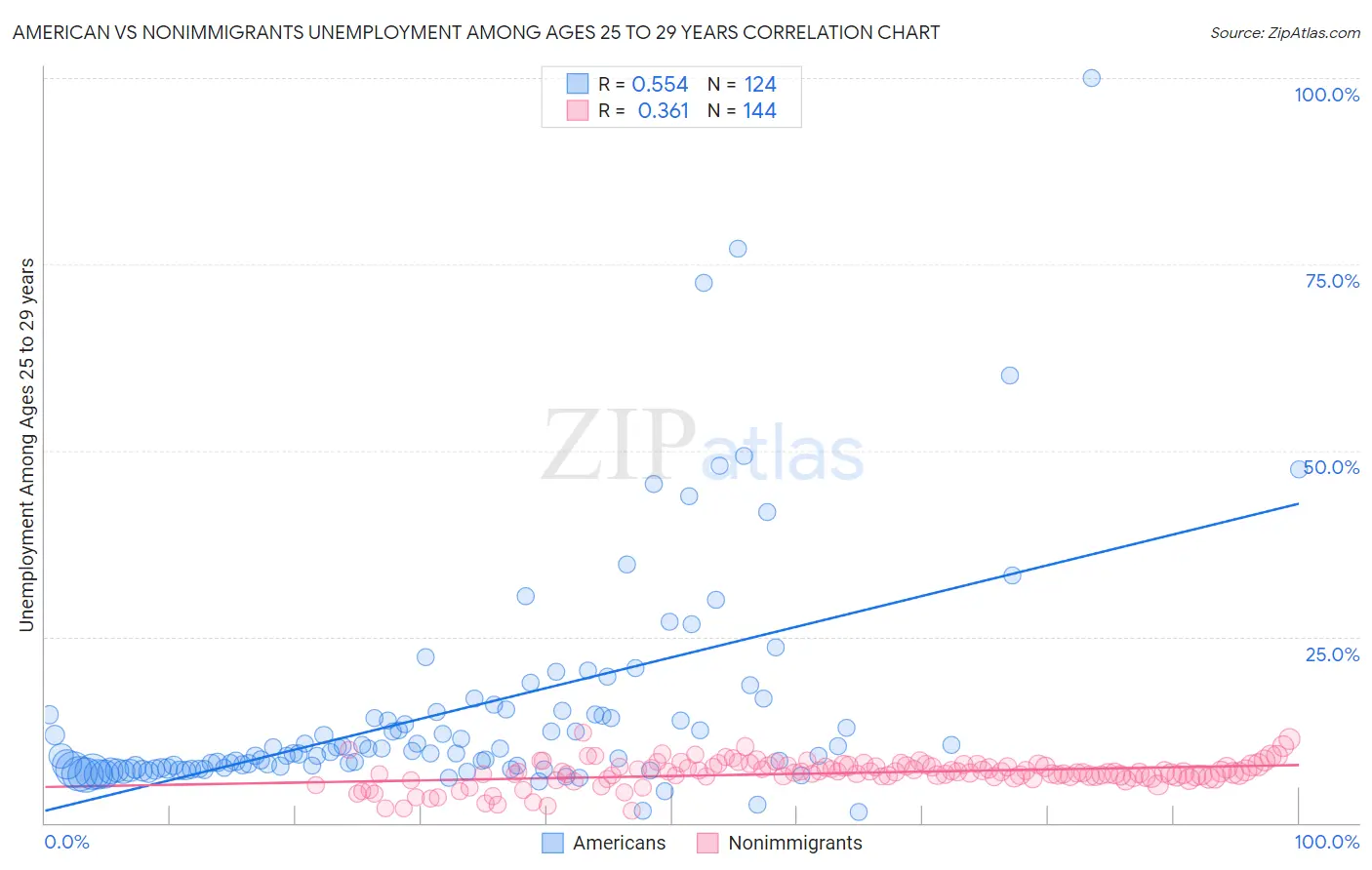 American vs Nonimmigrants Unemployment Among Ages 25 to 29 years